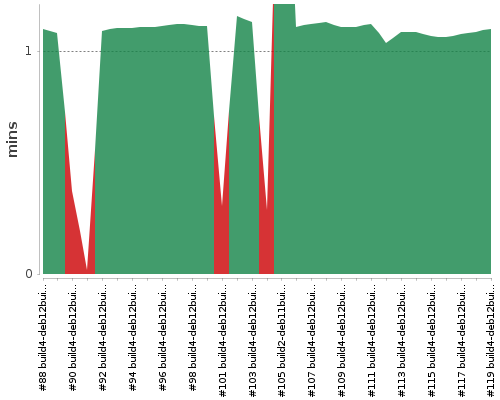 [Build time graph]