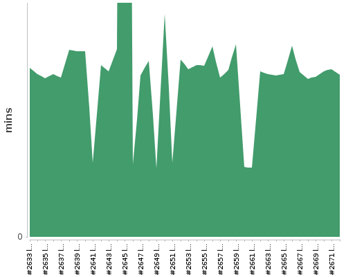 [Build time graph]