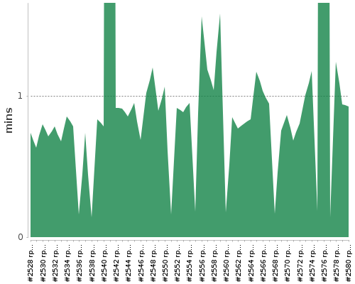 [Build time graph]