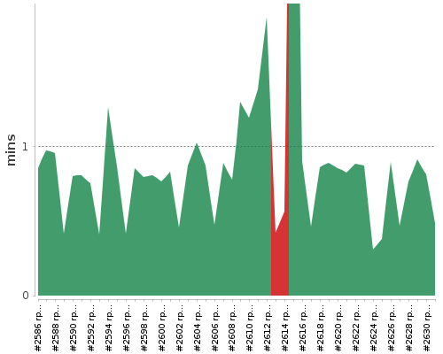 [Build time graph]