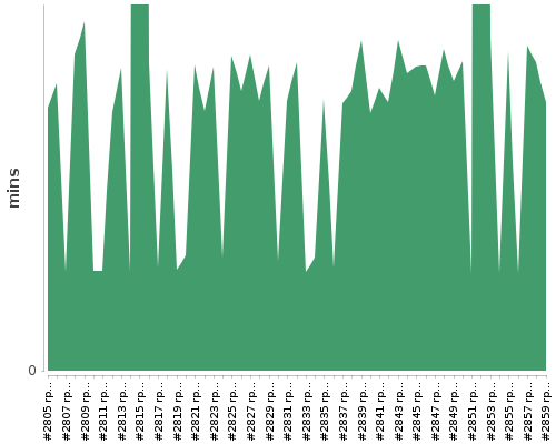 [Build time graph]