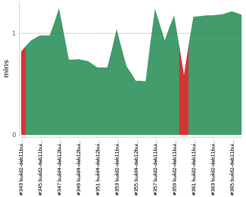 [Build time graph]