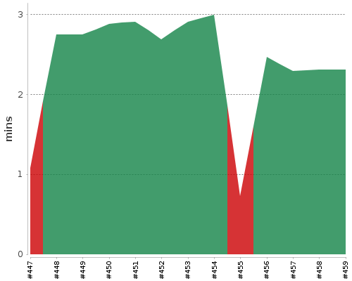 [Build time graph]