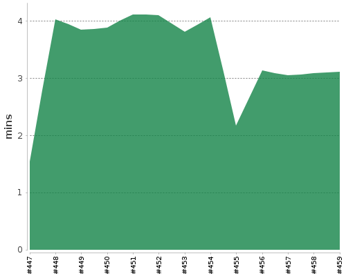 [Build time graph]