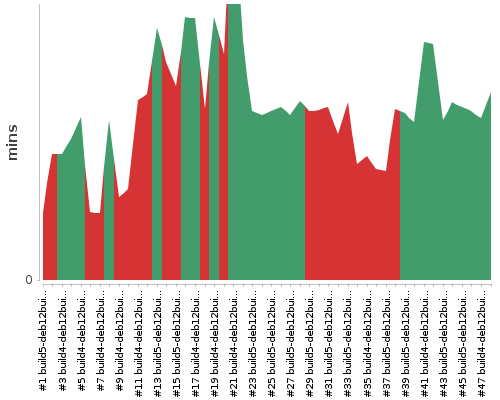 [Build time graph]