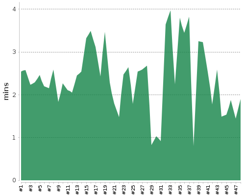 [Build time graph]