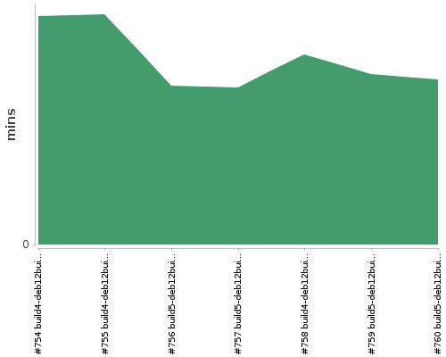 [Build time graph]