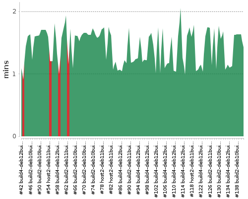 [Build time graph]