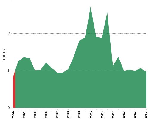 [Build time graph]