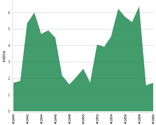 [Build time graph]