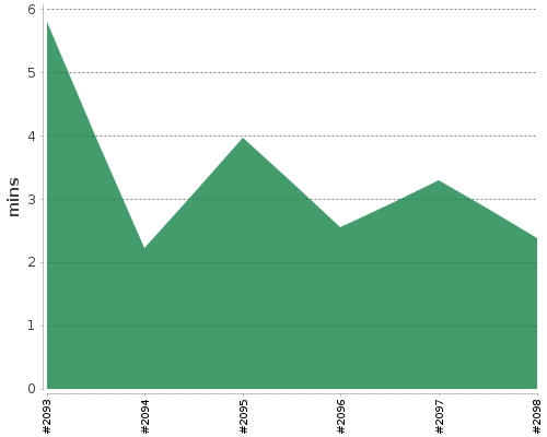 [Build time graph]