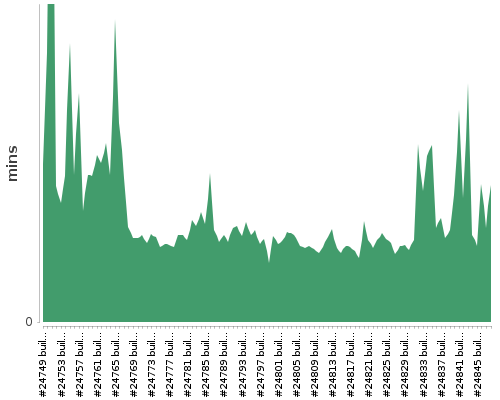 [Build time graph]