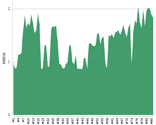 [Build time graph]