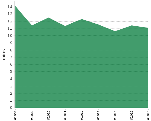 [Build time graph]