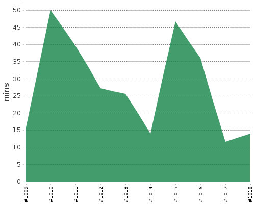 [Build time graph]