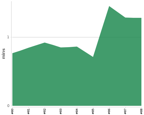 [Build time graph]