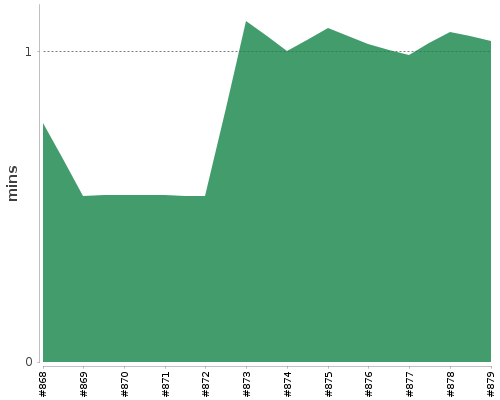 [Build time graph]