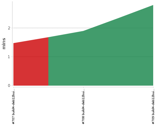 [Build time graph]