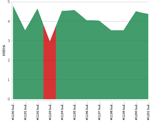 [Build time graph]