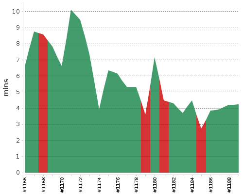 [Build time graph]