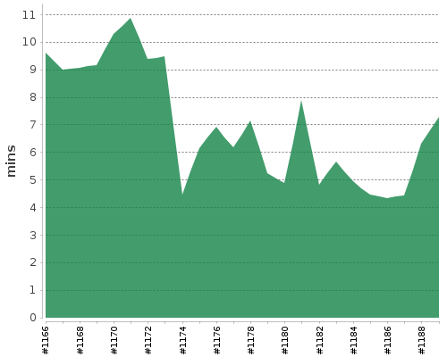 [Build time graph]