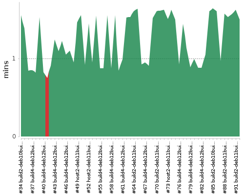 [Build time graph]