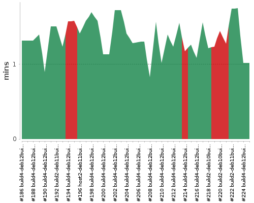 [Build time graph]