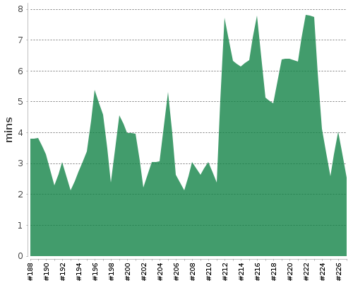 [Build time graph]