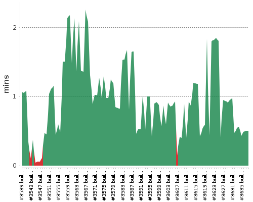 [Build time graph]