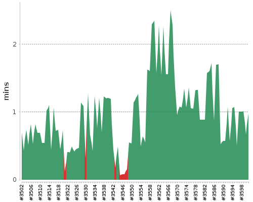 [Build time graph]