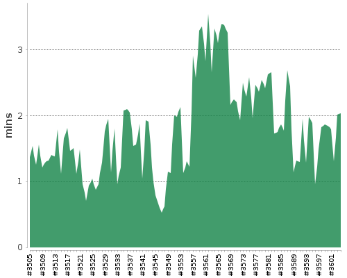 [Build time graph]