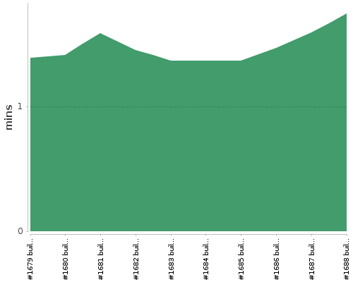 [Build time graph]