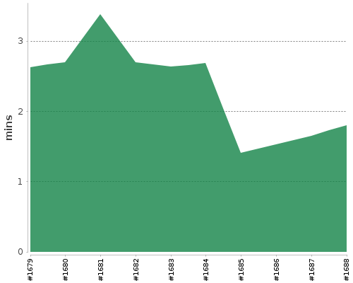 [Build time graph]