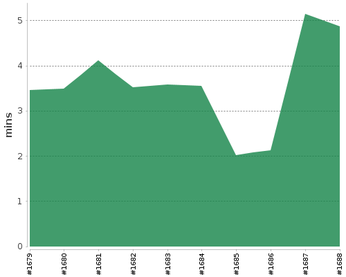 [Build time graph]