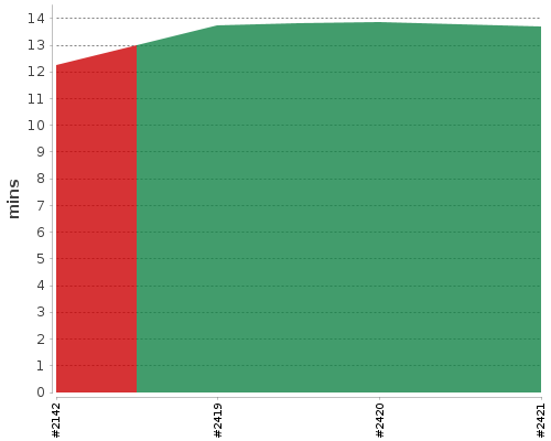 [Build time graph]