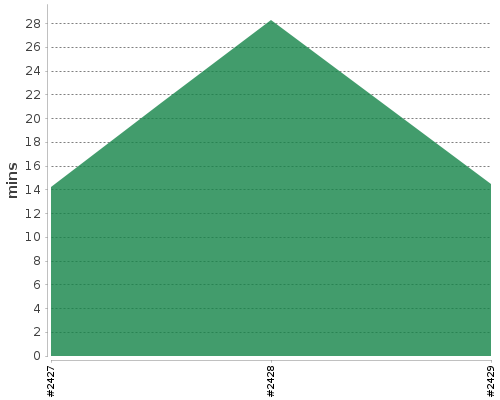 [Build time graph]