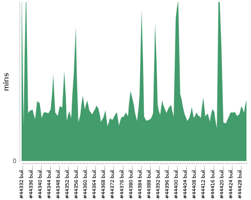 [Build time graph]