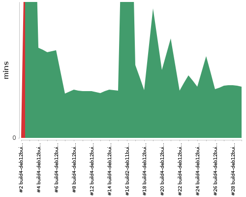 [Build time graph]