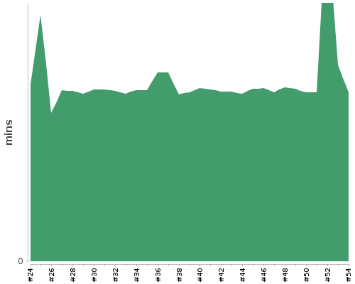 [Build time graph]