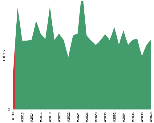 [Build time graph]