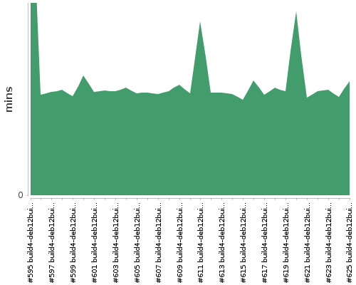 [Build time graph]