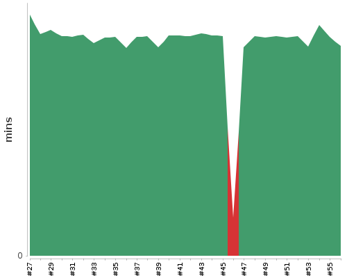 [Build time graph]