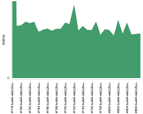 [Build time graph]