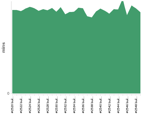 [Build time graph]