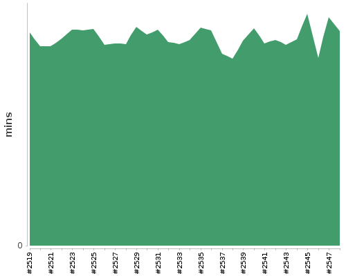 [Build time graph]