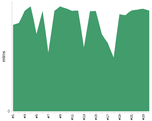 [Build time graph]