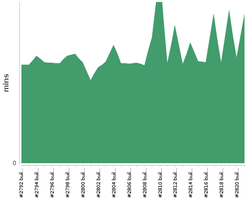 [Build time graph]