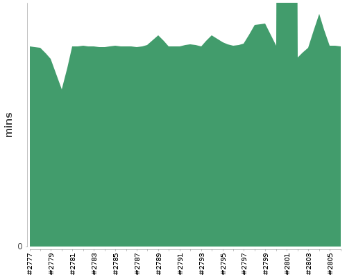 [Build time graph]