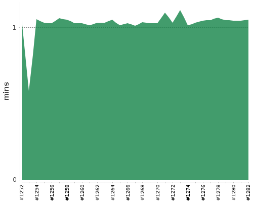 [Build time graph]