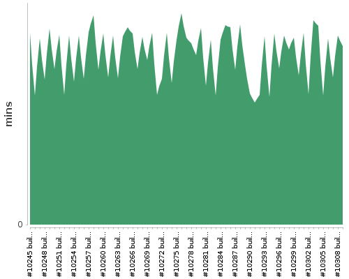 [Build time graph]